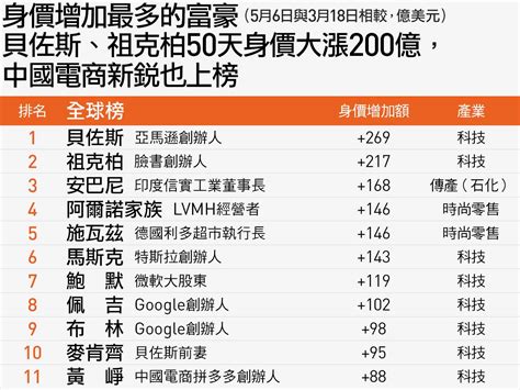 台灣100富豪